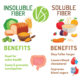 Fiber types and benefits