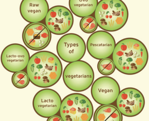Types of Vegetarians